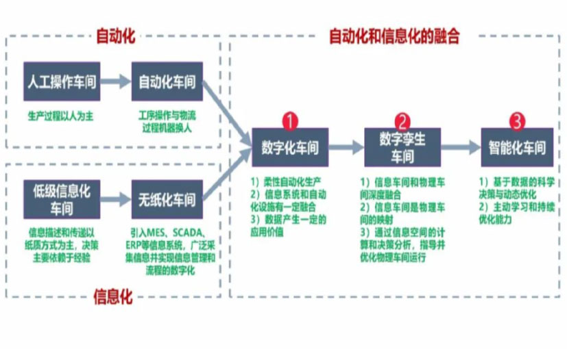 数字化工厂_西双版纳数字化生产线_西双版纳六轴机器人_西双版纳数字化车间_西双版纳智能化车间